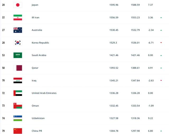 世俱杯赔率-FIFA最新排名：国足世界排名第79上升2名 亚洲第11